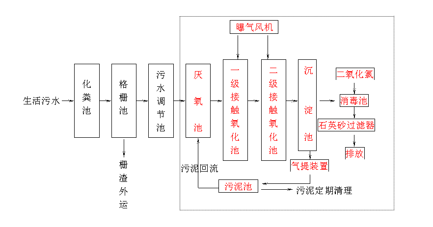 生活汙水處理設備