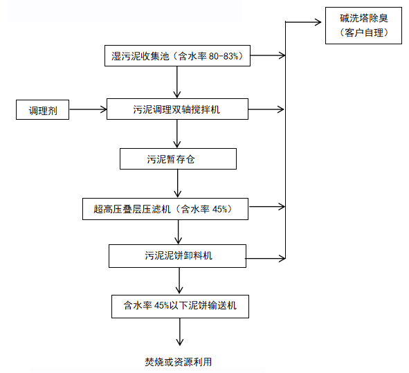 智能超高壓疊層壓濾機工藝(yì)流程