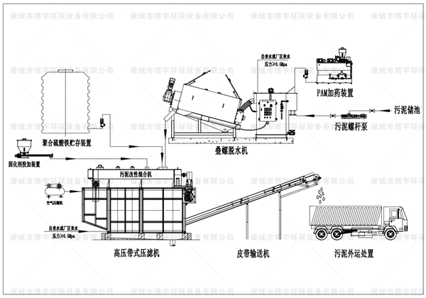 高壓帶式一體式汙泥處理係統